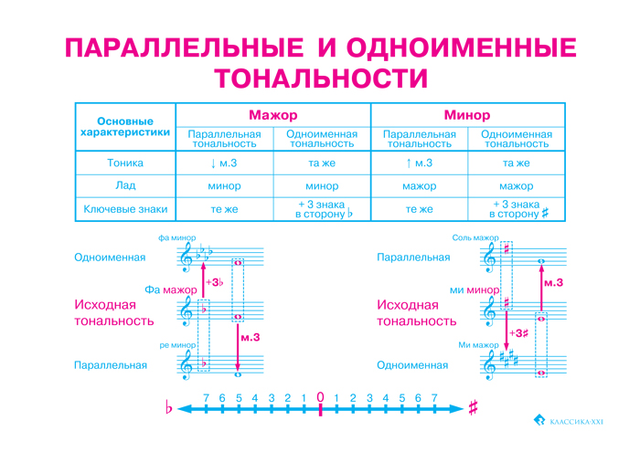 Теория сольфеджио в таблицах и схемах